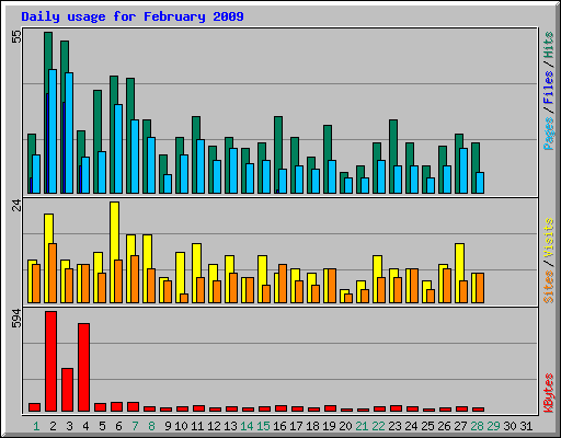 Daily usage for February 2009
