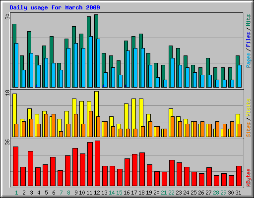 Daily usage for March 2009