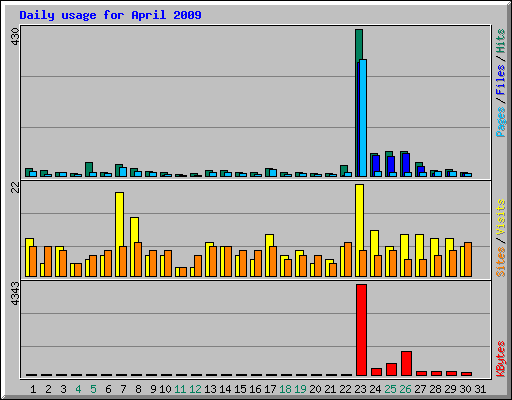 Daily usage for April 2009