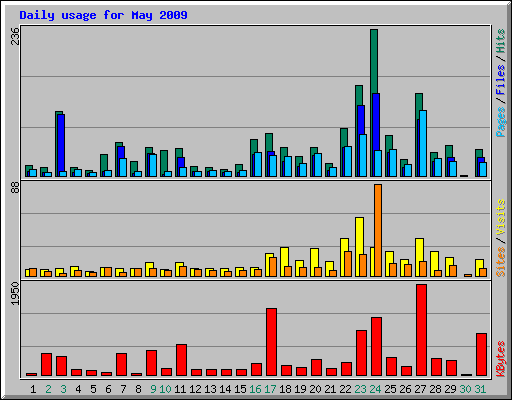 Daily usage for May 2009