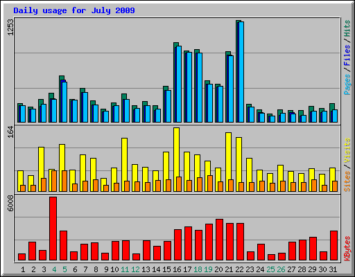 Daily usage for July 2009