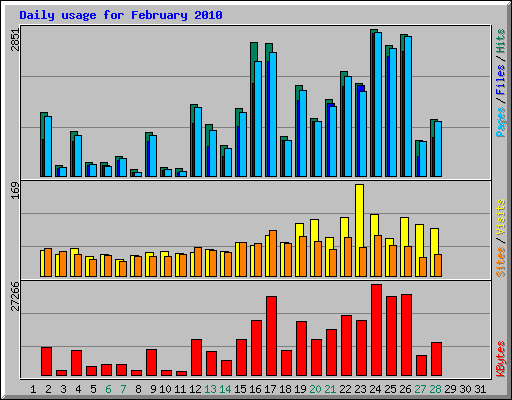 Daily usage for February 2010