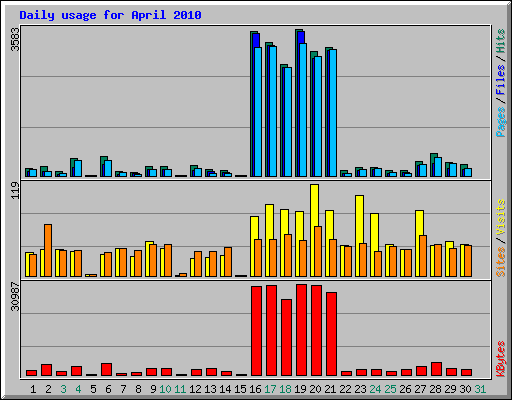 Daily usage for April 2010