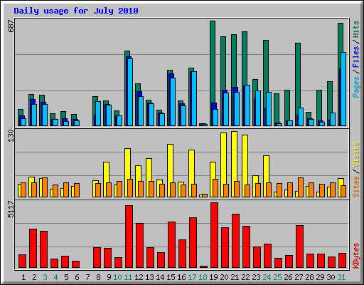 Daily usage for July 2010