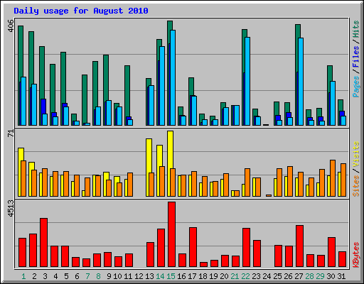 Daily usage for August 2010
