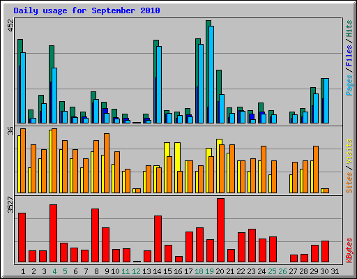Daily usage for September 2010