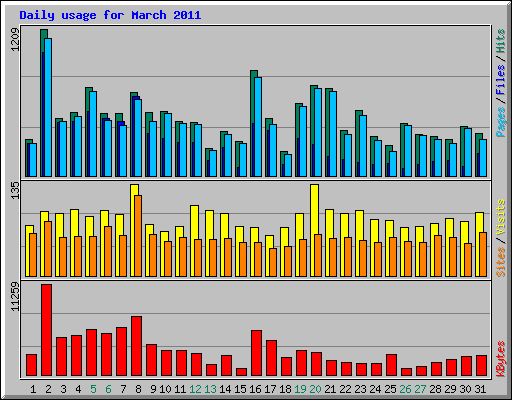 Daily usage for March 2011