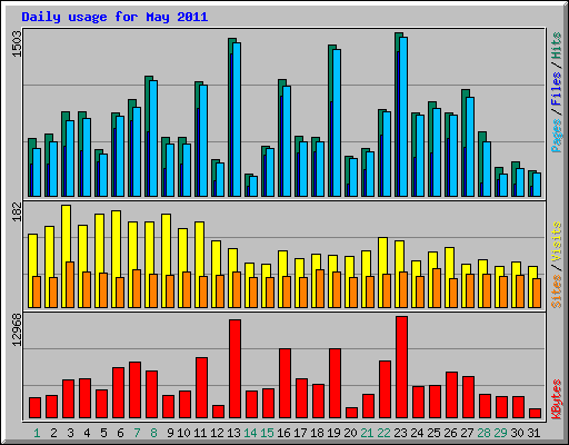 Daily usage for May 2011