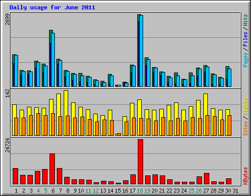 Daily usage for June 2011