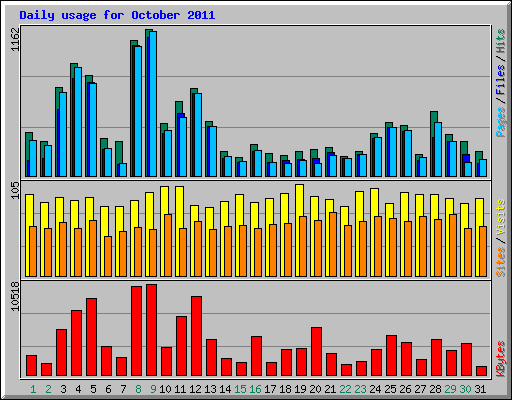 Daily usage for October 2011
