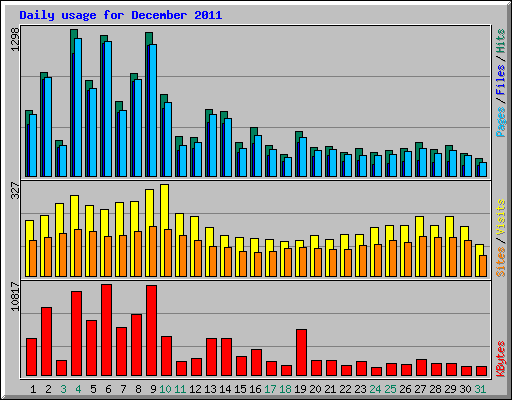 Daily usage for December 2011