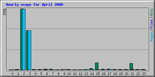 Hourly usage for April 2008