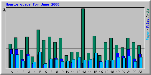 Hourly usage for June 2008