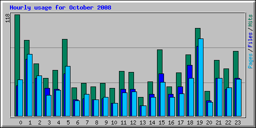 Hourly usage for October 2008