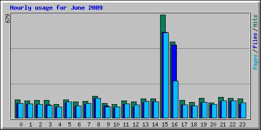 Hourly usage for June 2009