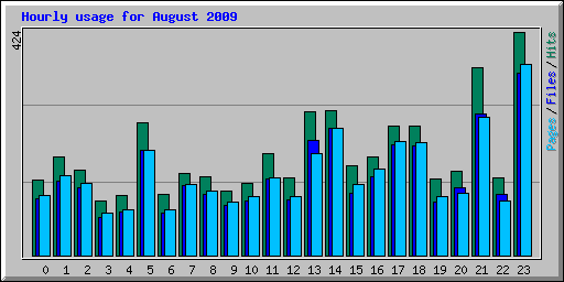 Hourly usage for August 2009