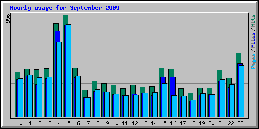 Hourly usage for September 2009