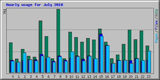 Hourly usage for July 2010
