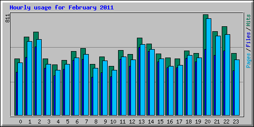 Hourly usage for February 2011