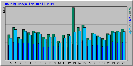 Hourly usage for April 2011