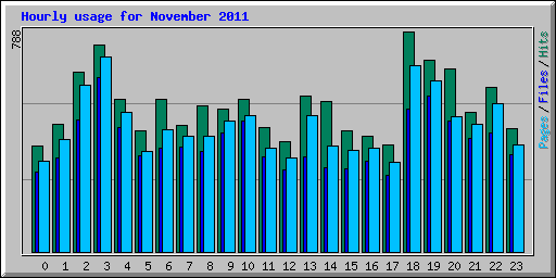 Hourly usage for November 2011