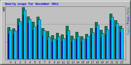 Hourly usage for December 2011